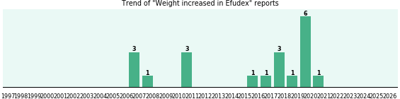 Could Efudex cause Weight increased? Could Efudex cause Weight increased?